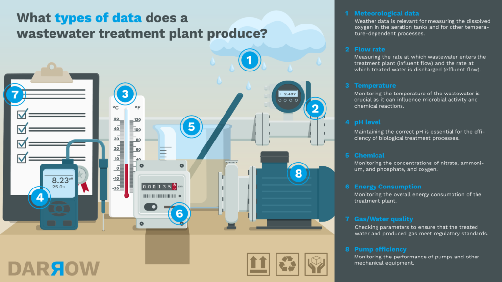 Infographic highlighting the data a wastewater treatment plant produces.